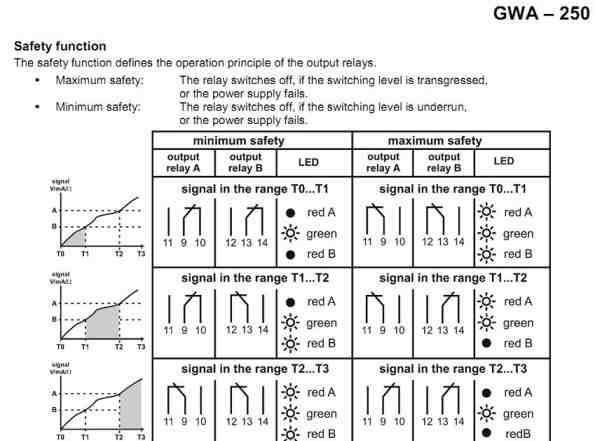 Цифровое реле порога аналогового сигнала GWA250-U0